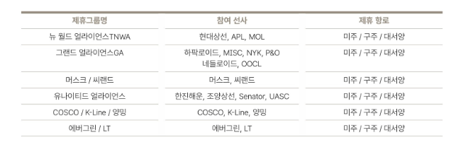주요 선사 간 전략적 제휴 현황(2000년 1월 기준) 자료= HMM 50년사