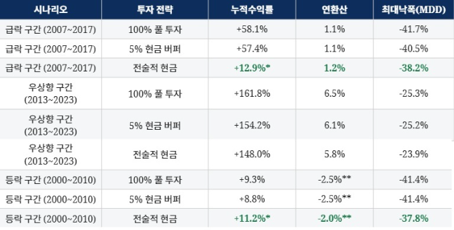 * 전술적 현금은 별도 수치, 급락 구간에서 단순 보유 비교와 다름. ** 닷컴+금융위기 복합 구간으로 전략 모두 저성과.