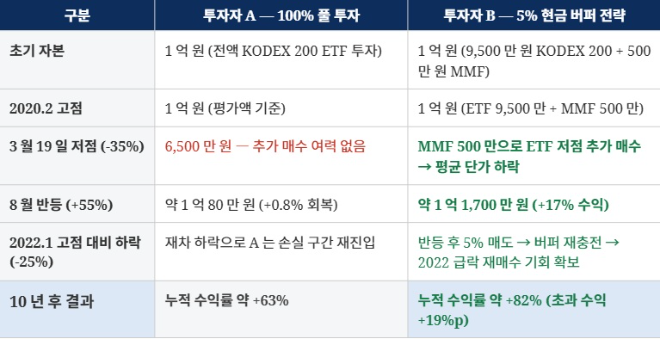 ※ 가정에 의한 시뮬레이션 결과입니다. 실제 투자시 결과는 다를 수 있습니다.