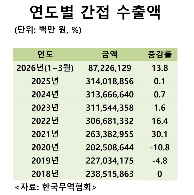 연도별 간접수출액. 자료= 한국무역협회