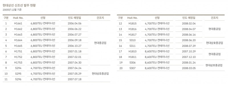 현대상선 신조선 발주 현황(2005년 12월 기준, 자료= HMM 50년사)