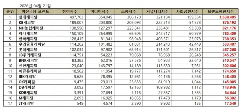 현대캐피탈, 캐피탈 브랜드평판 2026년 4월...1위