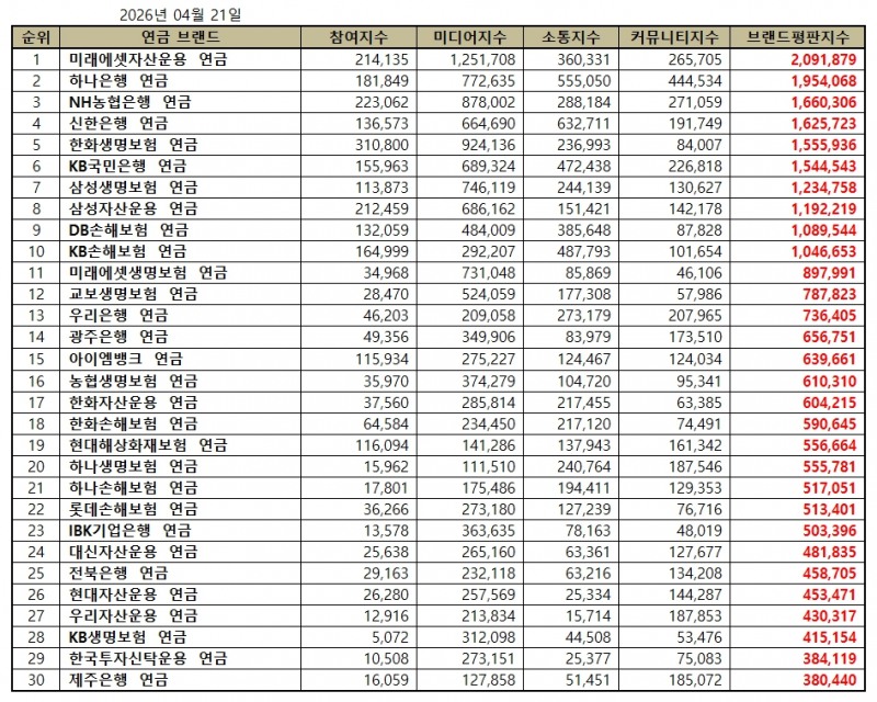 미래에셋자산운용, 연금 브랜드평판 2026년 4월...1위