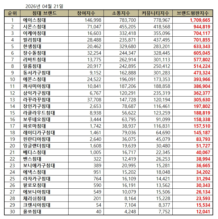 에이스침대, 침대 브랜드평판 2026년 4월...1위