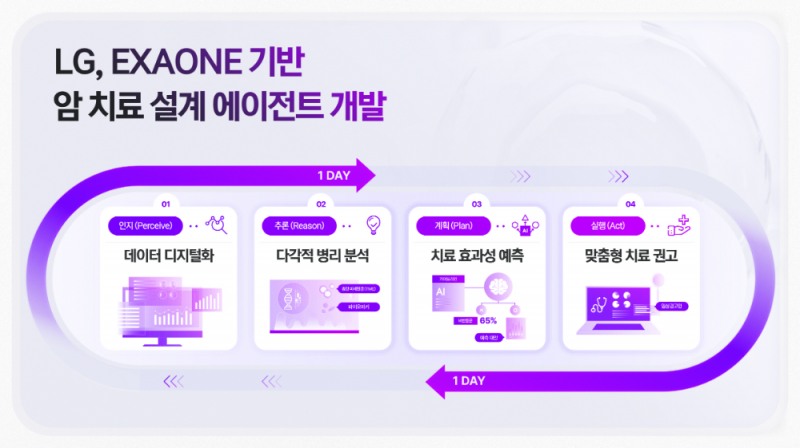 LG의 엑사원 기반 암 에이전틱 AI