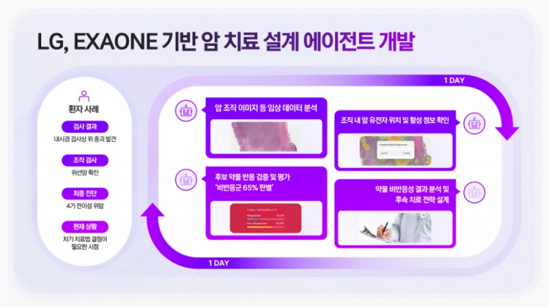 실제 환자 사례로 본 LG의 엑사원 기반 암 에이전틱 AI