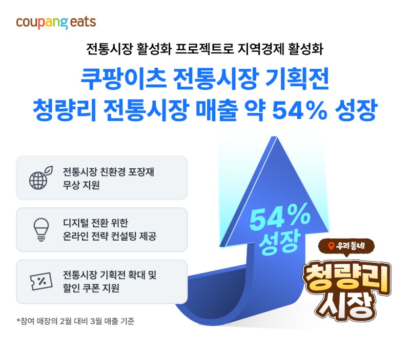 쿠팡이츠 '우리동네 전통시장' 프로젝트 첫 단추, 청량리시장 매출 54% 급증