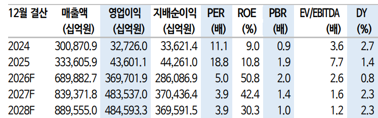 삼성전자 실적 추이. 자료=삼성전자, 신한투자증권