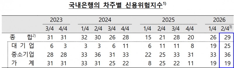 국내은행 신용위험지수. 자료=한국은행