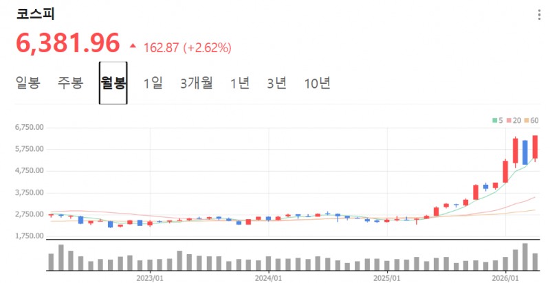 파키스탄 협상단이 파키스탄으로 출발한다는 소식에 코스피지수가 2.6% 급등하는 등 아시아 주요증시가 일제히 급등했다. 자료=NAVER