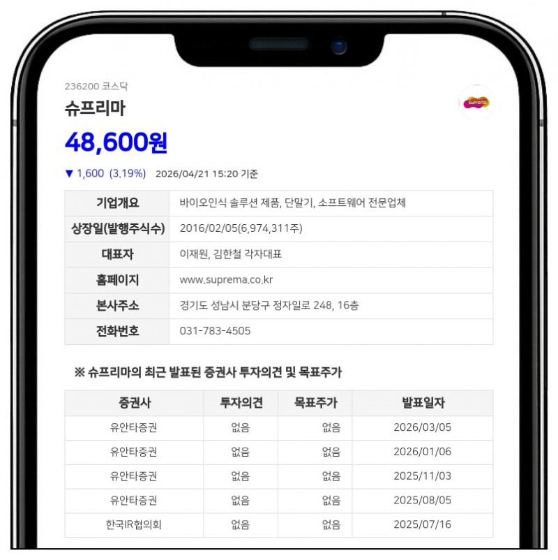 슈프리마, 120억 규모 자사주 매입 후 소각 결정…적극적 주주환원 행보