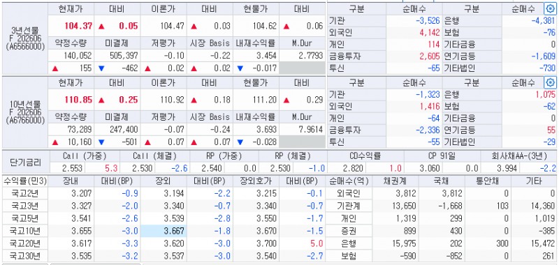 자료: 21일 국고채 금리와 국채선물 동향, 출처: 코스콤 CHECK