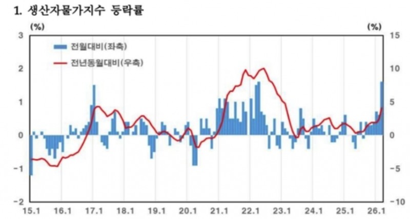 생산자물가지수 등락률. 자료=한국은행