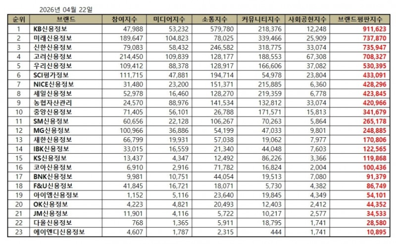 KB신용정보, 채권추심 브랜드평판 2026년 4월...1위
