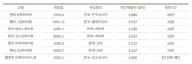 현대상선 항로별 LNG선 투입 및 장기계약 현황 자료= HMM 50년사