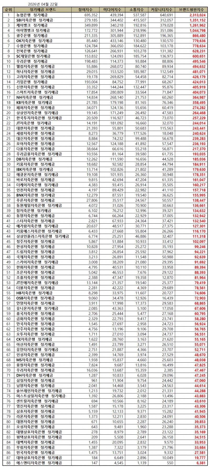 농협은행, 정기예금 브랜드평판 2026년 4월...1위