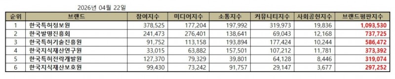 한국특허정보원, 특허청 공공기관 브랜드평판 2026년 4월...1위