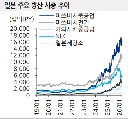 일본 주요 방산기업들의 시총 추이. 자료=블룸버그통신, 유진투자증권