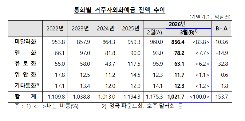 (상보) 3월 거주자외화예금 153.7억달러 급감…환율 상승·기업 원화수요 영향 ‘역대 최대 감소’ - 한은