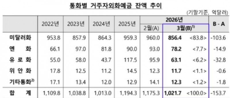 통화별 거주자 외화예금 잔액 추이. 자료=한국은행