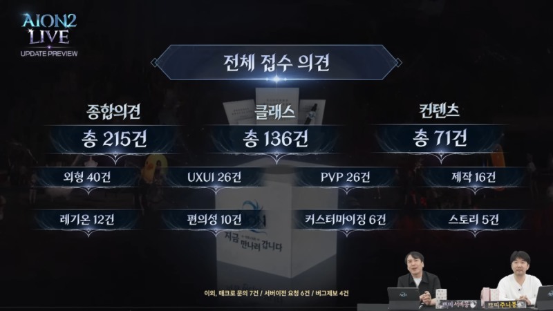 '아이온2' 소인섭 사업실장과 김남준 개발PD는 오프라인 소통에서 수집한 이용자 피드백을 바탕으로 콘텐츠 개선안과 대책을 소개했다(출처='아이온2' 공식 유튜브).