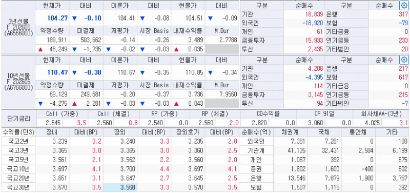 자료: 22일 국고채 금리와 국채선물 동향, 출처: 코스콤 CHECK