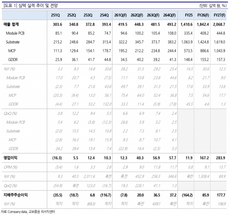 심텍, 고부가 MSAP 기판 확대와 가격 인상으로 실적 개선 기대 - 교보증권