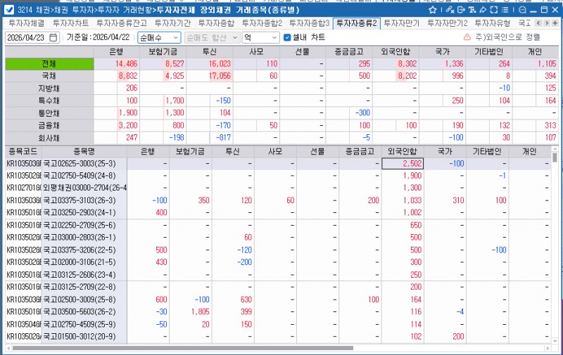 외국인, 22일 채권 8,302억원 순매수…보유잔액 338.8조로 확대