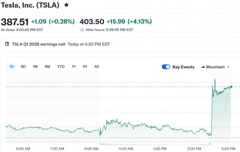 테슬라 주가가 22일(현지시간) 실적 발표 후 시간외거래에서 4% 넘게 급등하고 있다. 자료=야후파이낸스