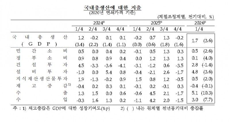 (상보) 수출·투자 견인 1분기 GDP 1.7%↑…2020년 3분기 이후 최고 - 한은