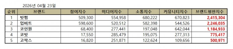 빗썸, 가상화폐거래소 브랜드평판 2026년 4월...1위