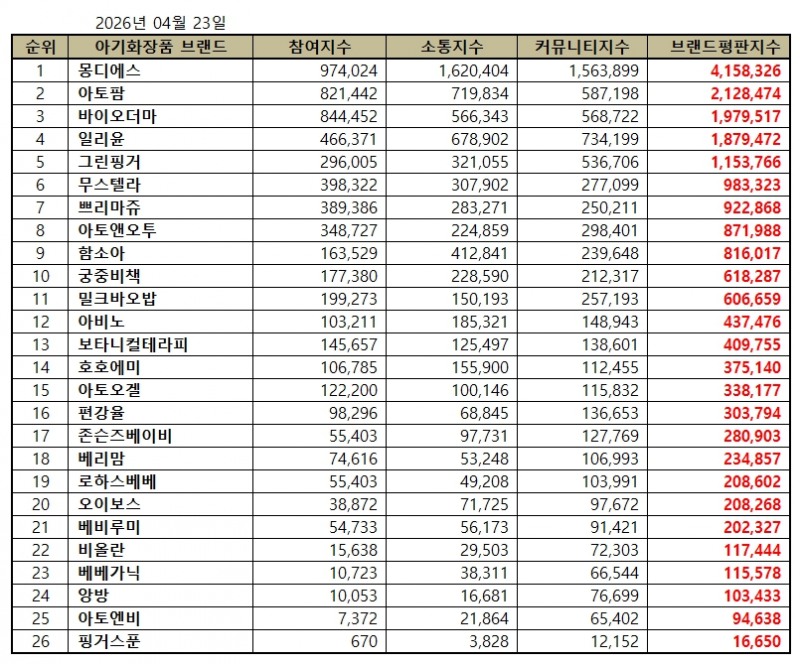 몽디에스, 아기화장품 브랜드평판 2026년 4월...1위