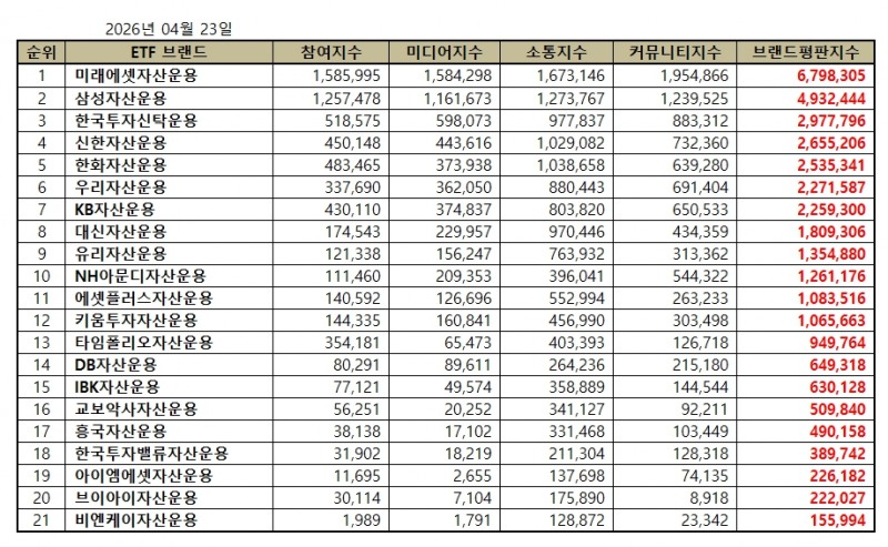 미래에셋자산운용, ETF 발행기업 브랜드평판 2026년 4월...1위