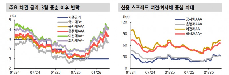 크레딧 채권, 명시적 종전 기조 확인 후 듀레이션 확대와 여전·회사채 투자에 나서도 늦지 않아 - 신한證