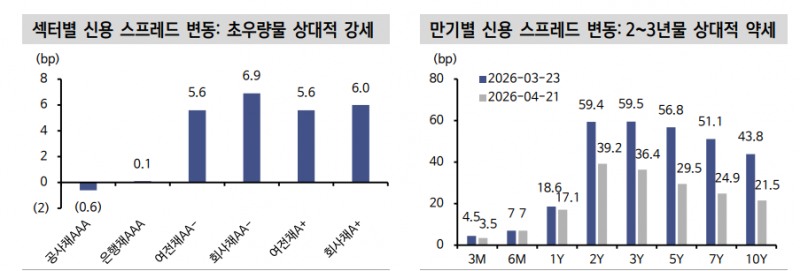 크레딧 채권, 명시적 종전 기조 확인 후 듀레이션 확대와 여전·회사채 투자에 나서도 늦지 않아 - 신한證