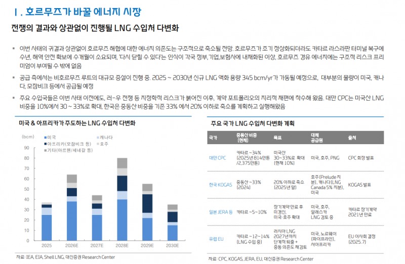 가스시장, 중동사태로 단순한 가격상승 국면 넘어 CAPEX 사이클 진입 - 대신證
