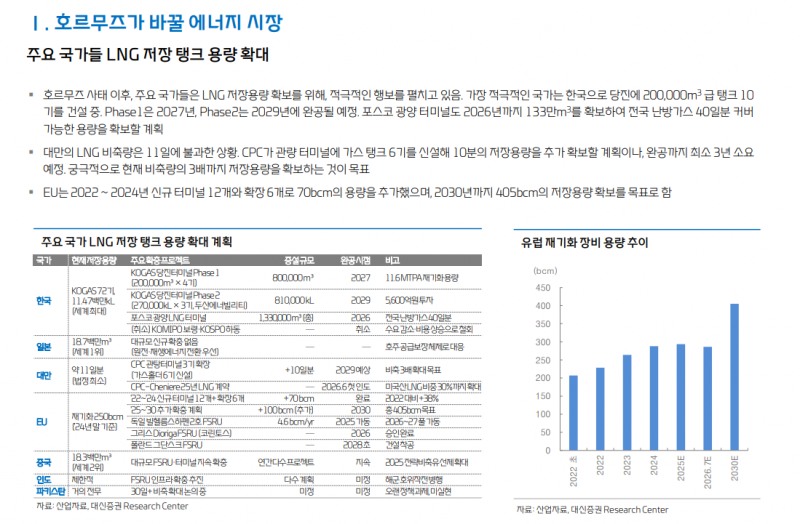 가스시장, 중동사태로 단순한 가격상승 국면 넘어 CAPEX 사이클 진입 - 대신證