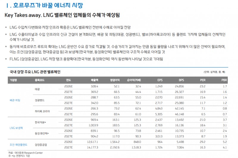 가스시장, 중동사태로 단순한 가격상승 국면 넘어 CAPEX 사이클 진입 - 대신證