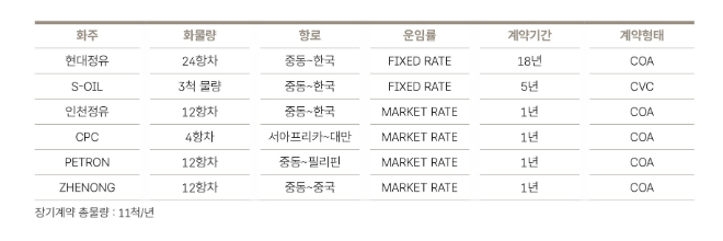 현대상선 유조선 장기운송계약 현황(2005년 6월 기준, 자료: HMM 50년사)