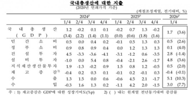 부문별 성장률 추이. 자료=한국은행