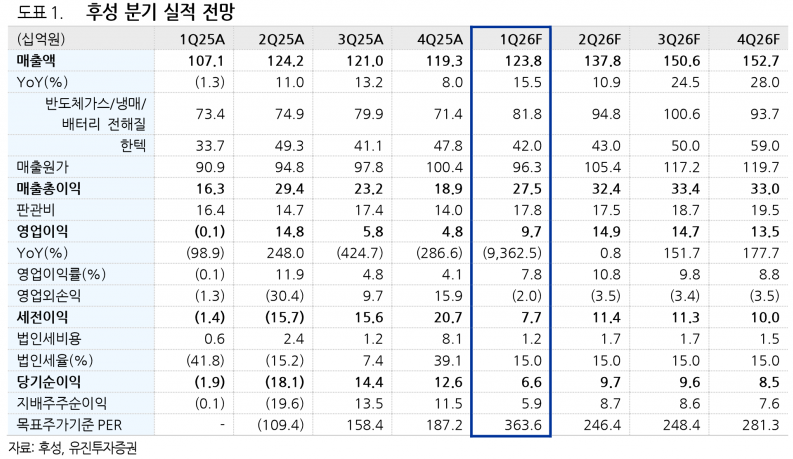 후성, 반도체·배터리 '쌍끌이' 호조…내년 영업이익 100% 이상 급증 전망 - 유진투자증권