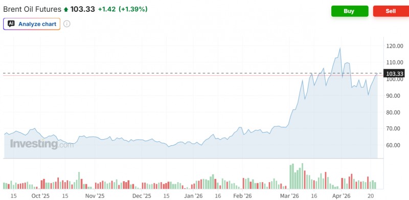 브렌트유 선물가격이 22일(현지시간) 배럴당 103.33달러에 거래되면서 다시 100달러를 돌파했다. 자료=인베스팅닷컴
