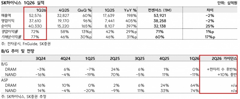 SK하이닉스, 1분기 영업이익 37.6조 '어닝 서프라이즈'…AI 메모리 독주 체제 굳히기 - SK증권