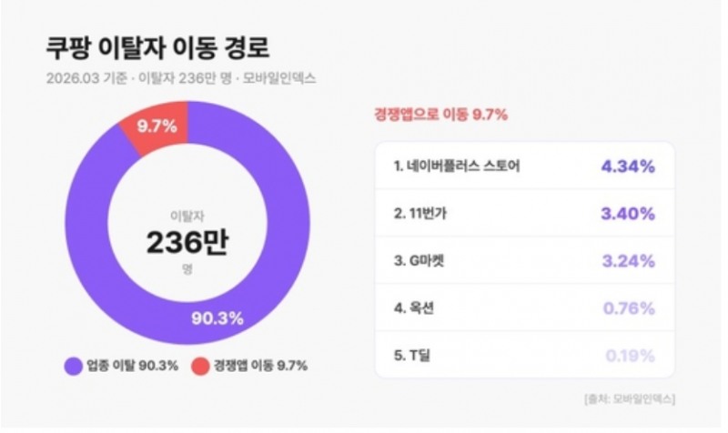 지난 3월 쿠팡 개인정보 유출로 이탈자가 230만명을 넘은 것으로 아이지에이웍스 분석 결과 집계됐다. 자료=아이지에이웍스,연합뉴스