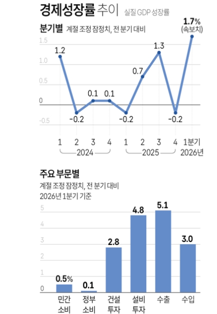 씨티은행이 23일 올해 한국 경제성장률을 2.9%로 상향 조정했다. 자료=한국은행, 연합뉴스