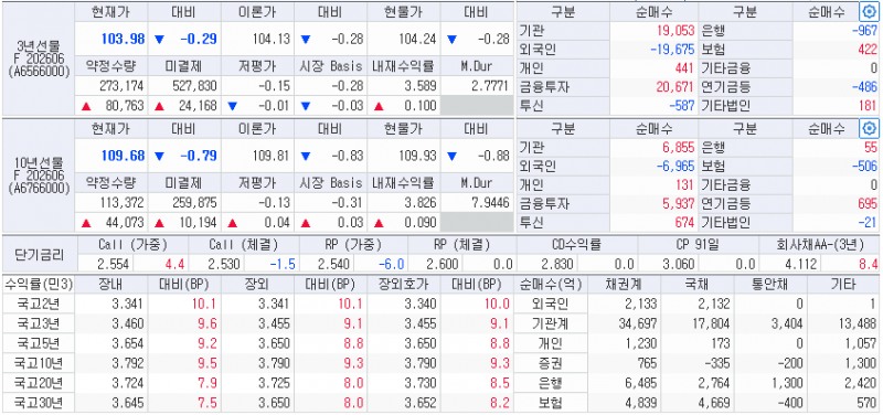 자료: 23일 현재 국고채 금리와 국채선물 동향, 출처: 코스콤 CHECK