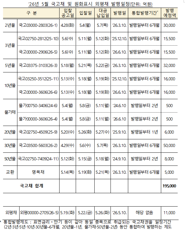 (상보) 5월 국고채 19조 발행…전월比 1조 확대 -재경부