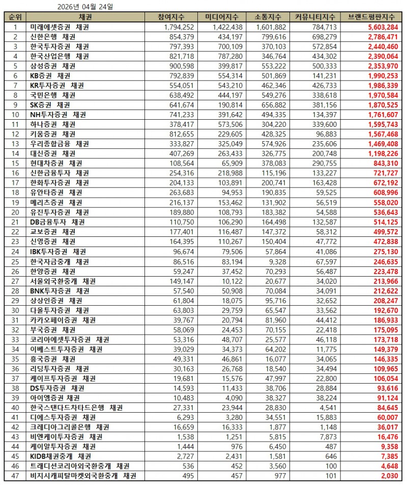 미래에셋증권, 채권 브랜드평판 2026년 4월...1위