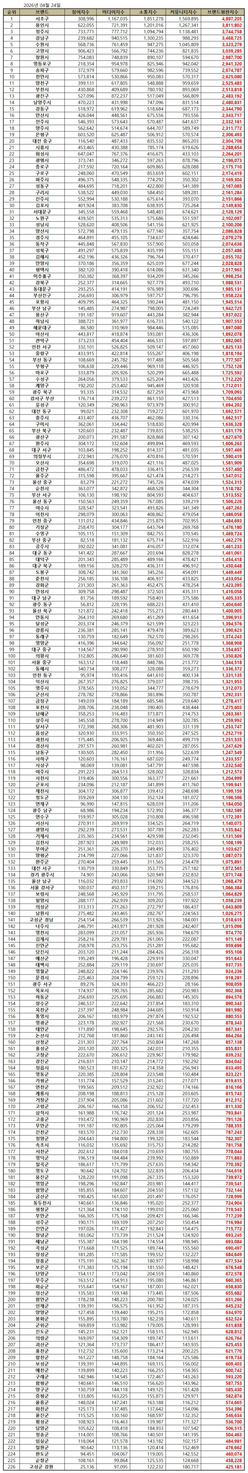 서초구, 대한민국 기초자치단체 브랜드평판 2026년 4월...1위
