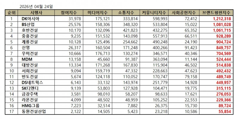 DK아시아, 시행사 브랜드평판 2026년 4월...1위